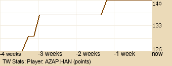 Player Graph