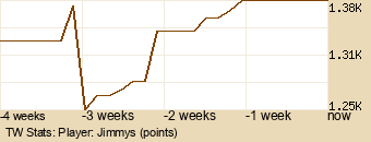 Player Graph