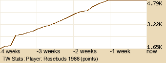 Player Graph