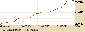 Player Graph