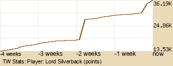 Player Graph