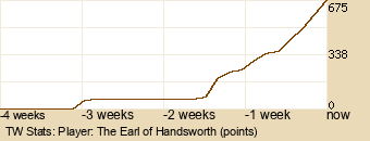 Player Graph