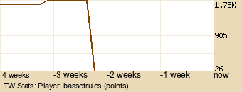 Player Graph