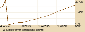 Player Graph