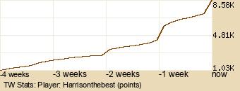 Player Graph