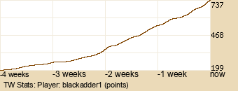 Player Graph