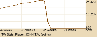 Player Graph