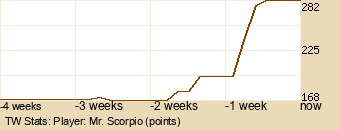 Player Graph