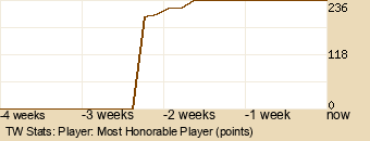 Player Graph