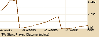 Player Graph