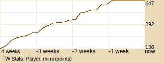 Player Graph