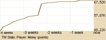 Player Graph