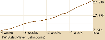 Player Graph