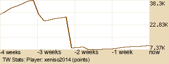 Player Graph