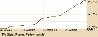 Player Graph