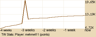 Player Graph