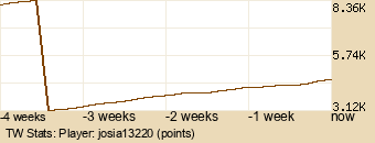 Player Graph