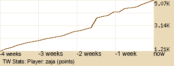 Player Graph