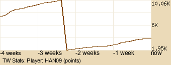 Player Graph