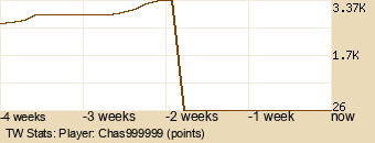 Player Graph