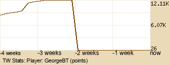 Player Graph