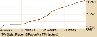 Player Graph