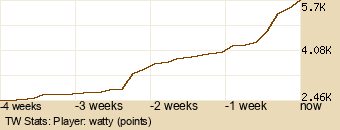 Player Graph