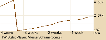 Player Graph