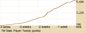 Player Graph