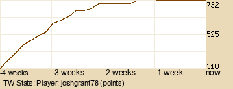 Player Graph