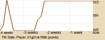 Player Graph