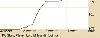 Player Graph