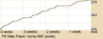 Player Graph