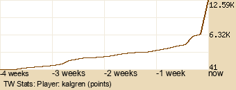 Player Graph