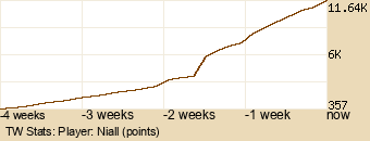 Player Graph