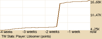 Player Graph