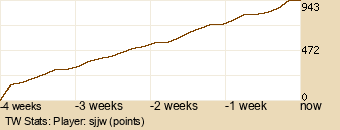 Player Graph