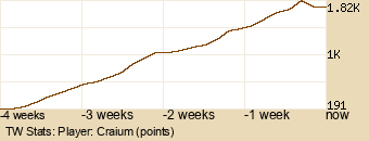 Player Graph