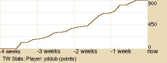 Player Graph