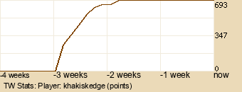 Player Graph