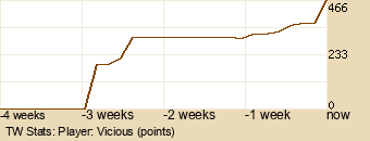 Player Graph