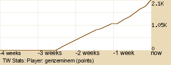 Player Graph