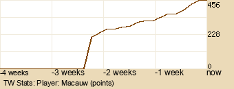 Player Graph