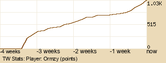 Player Graph