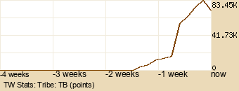 tribe Graph