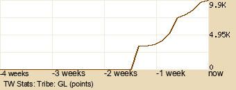 tribe Graph