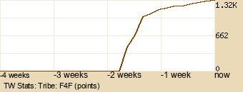 tribe Graph