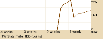 tribe Graph