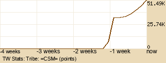 tribe Graph