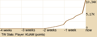 Player Graph